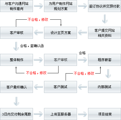 模板網站,套餐網站,定制網站有什么區(qū)別？