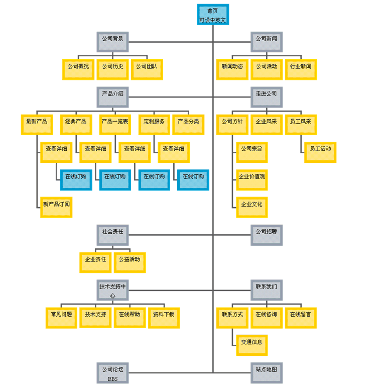 網(wǎng)站建設(shè)方案的撰寫(xiě)內(nèi)容都應(yīng)該包括哪些