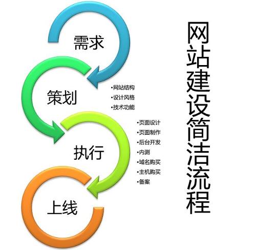 進(jìn)行網(wǎng)站建設(shè)準(zhǔn)備工作一定要做好