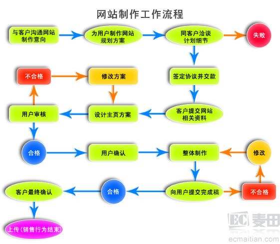 為什么不同公司網(wǎng)站建設的價格差距如此之大?