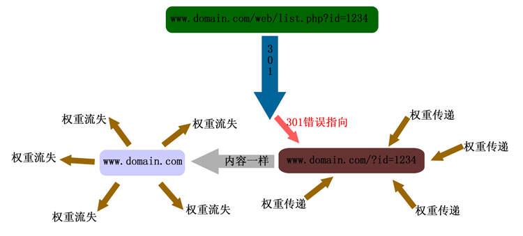 網(wǎng)站做301跳轉(zhuǎn)過(guò)程中都會(huì)有哪些問(wèn)題出現(xiàn)呢？