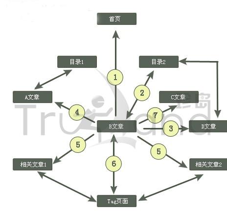 你想知道只靠做內(nèi)鏈就能將網(wǎng)站排名做上去的秘訣嗎？