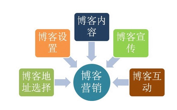 網(wǎng)站建設(shè)推廣不能忽視的博客推廣 最省錢的網(wǎng)絡(luò)推廣