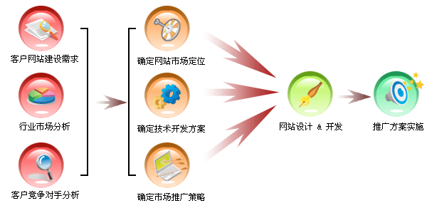 也許 未來企業(yè)網(wǎng)站想要獲得良性發(fā)展需要專業(yè)的策劃人員