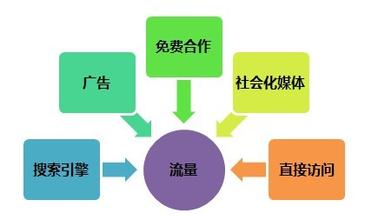 流量是網(wǎng)站的“命根” 萬一突然減少怎么辦