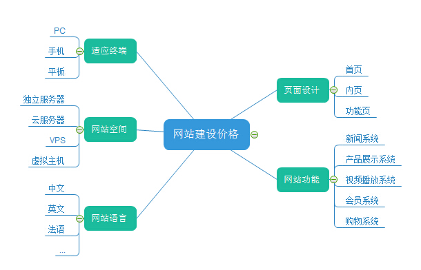 網(wǎng)站建設(shè)是一門技術(shù)活 千萬不要只看價格