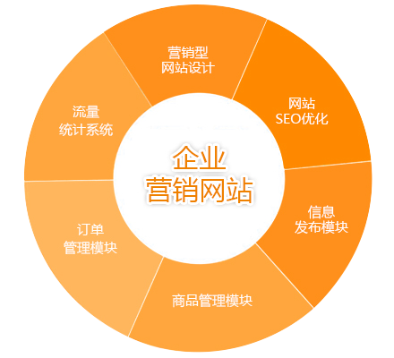 走進營銷型網站——讓企業(yè)發(fā)展更完善