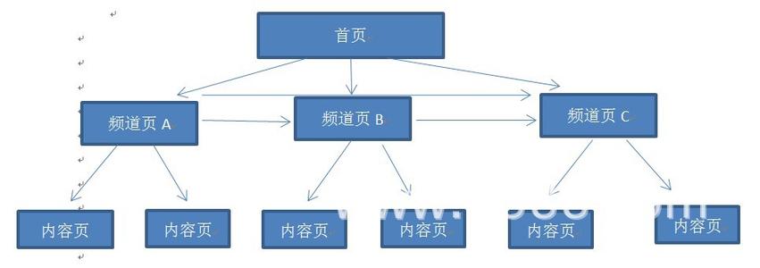 站點(diǎn)中最佳站內(nèi)結(jié)構(gòu)是什么樣的？