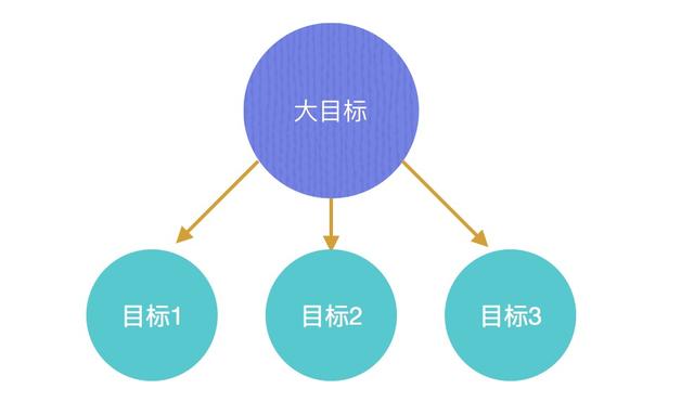 為達(dá)到良好的網(wǎng)站建設(shè)效果，需要注意這三點(diǎn)目標(biāo)關(guān)鍵點(diǎn)